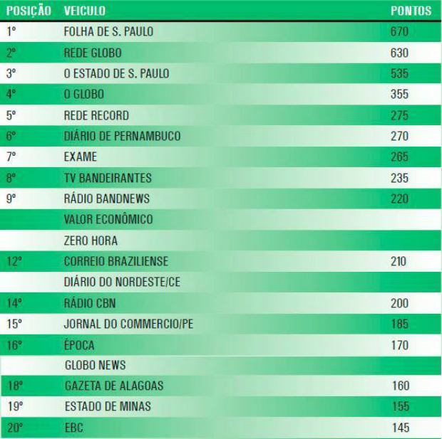 O mais premiado do Nordeste