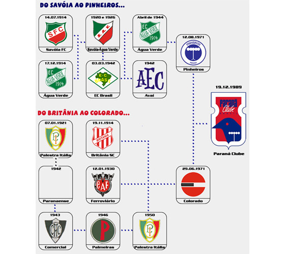 As fusões do Paraná Clube
