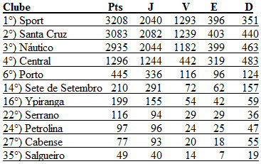 Classificação geral (1915/2008) dos 12 participantes do Estadual 2009