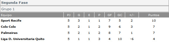 Classificação do grupo 1 da Libertadores