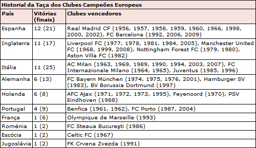 Lista dos títulos da Liga dos Campeões da Uefa