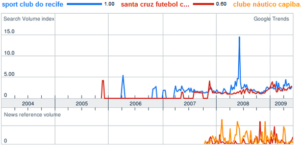 Google Trends mede o volume de notícias de Sport, Santa Cruz e Náutico