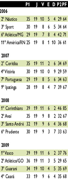 Projeção do primeiro turno da Série B 2006/2009