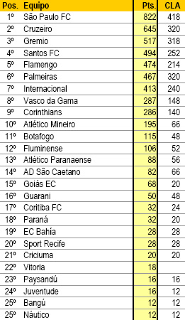 Ranking de clubes brasileiros, segundo a Conmebol, atualizado em 2010