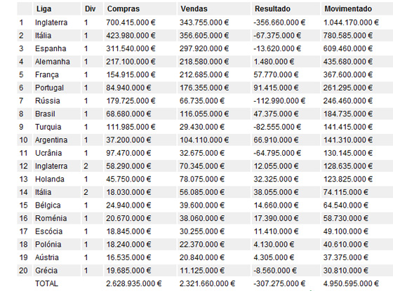 Movimentação financeira nas maiores ligas nacionais de futebol 2010/2011