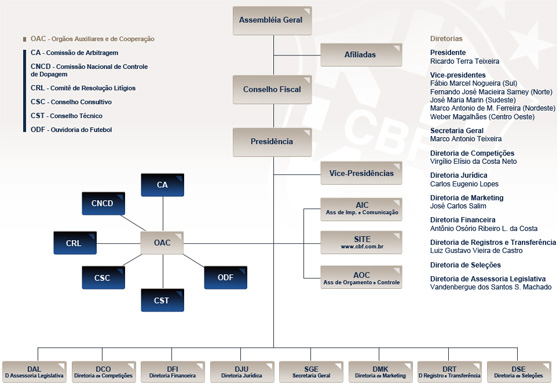 Estrutura interna da CBF