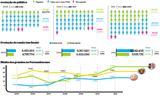 Gráfico sobre a evolução do público no Campeonato Pernambucano. Arte: Diario de Pernambuco