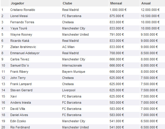 Os 20 maiores salários do futebol em 2011. Crédito: Futebol Finance