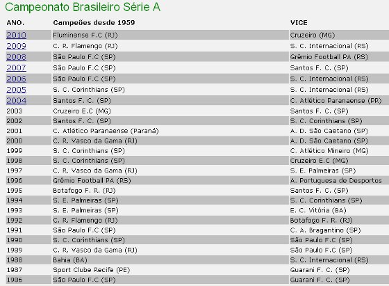 Lista de campeões brasileiros da Série A. Reprodução do site da CBF