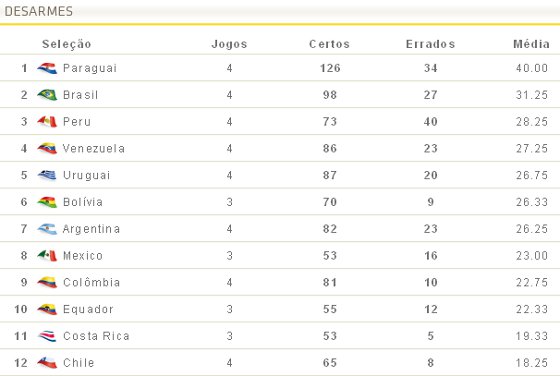 Estatísticas de desarmes na Copa América. Crédito: Conmebol