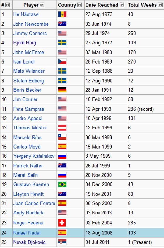 Ranking de entradas da ATP