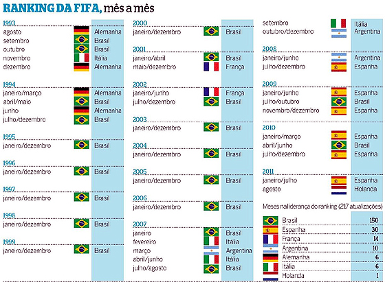 Ranking da Fifa 1993/2011. Crédito: Erandi Moreira/Diario de Pernambuco