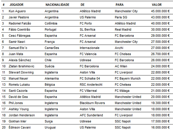 20 maiores negociações no futebol na temporada 2011/2012. Fonte: Futebol Finance