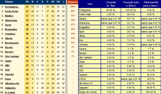A classificação da Série B de 2023 após a 35ª rodada; Sport perde outra e  sai do G4 - Cassio Zirpoli