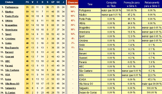 A classificação da Série B de 2023 após a 35ª rodada; Sport perde outra e  sai do G4 - Cassio Zirpoli