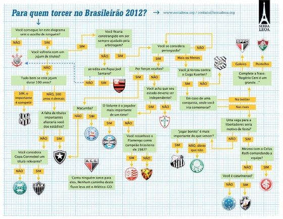 Para quem torcer no Brasileirão de 2012? Crédito: Serraleoa.org
