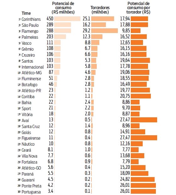 Potencial de consumo das torcidas brasileiras. Infografia: Gazeta do Povo