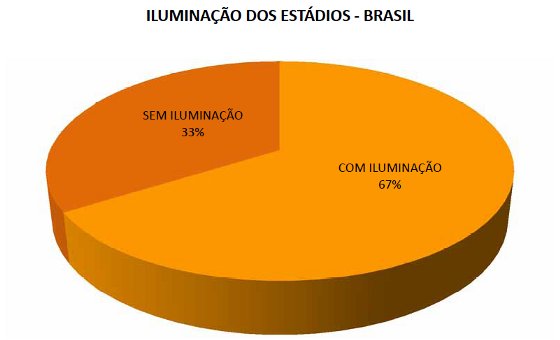 Ilumainação dos estádios brasileiros