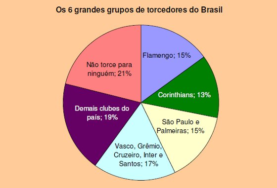 Gráfico das torcidas brasileiras em 2012, segundo a Pluri Consultoria