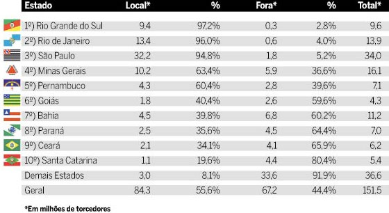 Percentual de torcidas locais e "forasteiras" nos estados. Crédito: Pluri Consultoria 2014/reprodução