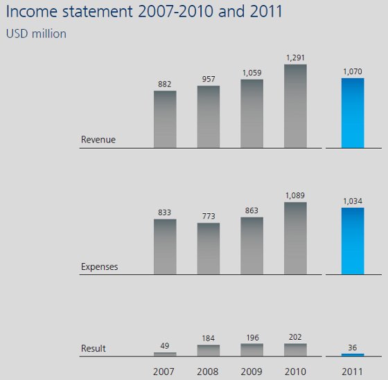 Balanço financeiro da Fifa entre 2007 e 2011. Crédito: Fifa/divulgação