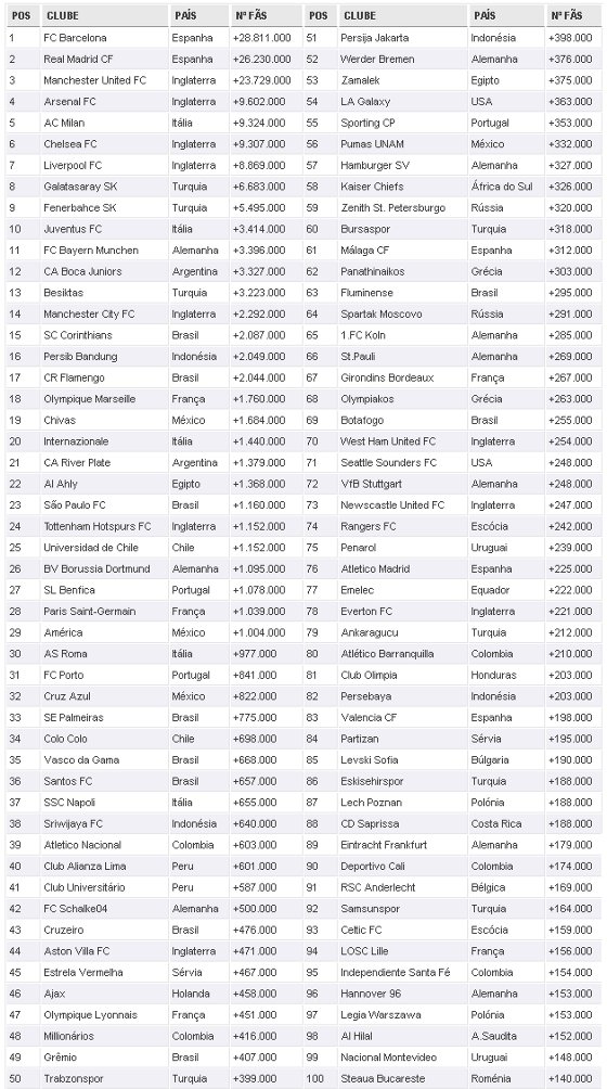 Os 10 clubes mais populares no Facebook em abril de 2012. Crédito: Futebol Finance