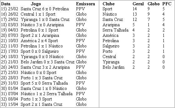 Transmissões na TV, ao vivo, do 2º turno do Campeonato Pernambucano de 2012