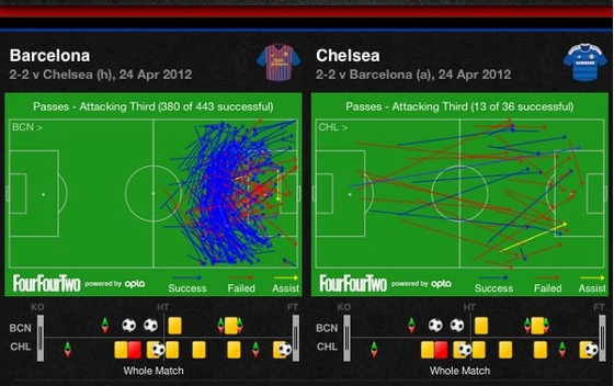 Gráfico do Four Four Two sobre os passes de Barcelona e Chelsea