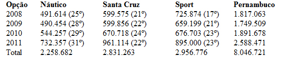 Número de apostas na loteria federal Timemania de Náutico, Santa Cruz e Sport, de 2008 a 2011