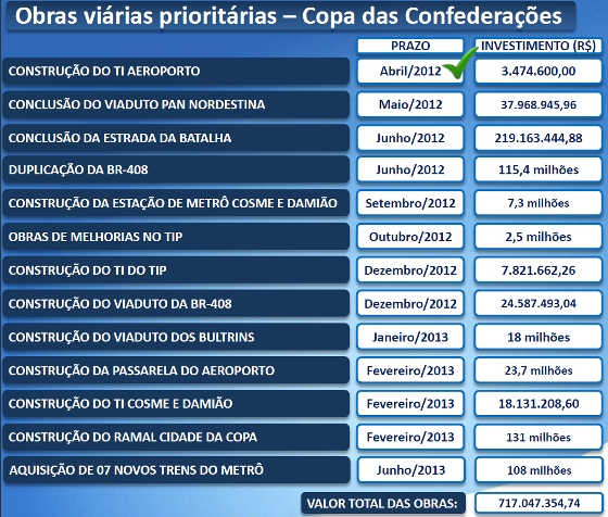 Obras viárias de Pernambuco para a Copa das Confederações de 2013. Crédito: Secopa-PE