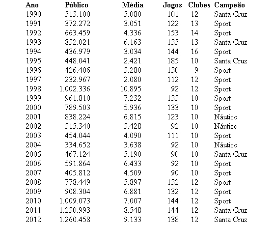 Média de público do Pernambucano de 1990 a 2012
