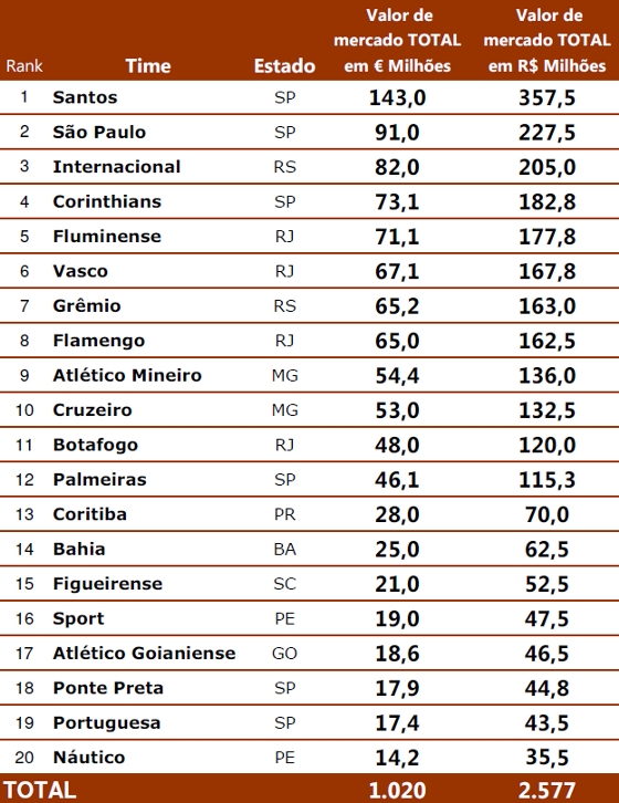 Valor de mercado da Série A 2012. Crédito: Pluri/Consultoria
