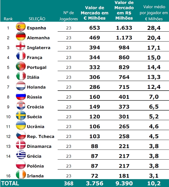 Valor de mercado das 16 seleções da Eurocopa 2012. Crédito: Pluri Consultoria