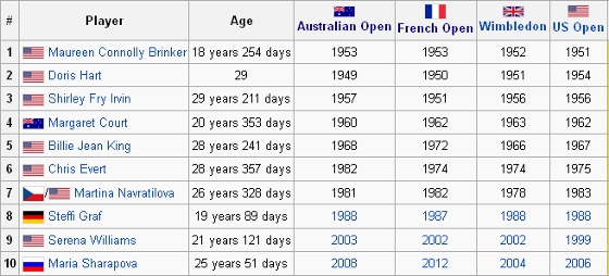 Jogadoras de tênis que já completaram o Grand Slam. Imagem: Wikipedia