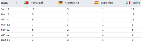Ranking da Fifa nos últimos 6 meses, com Espanha, Portugal, Alemanha e Itália