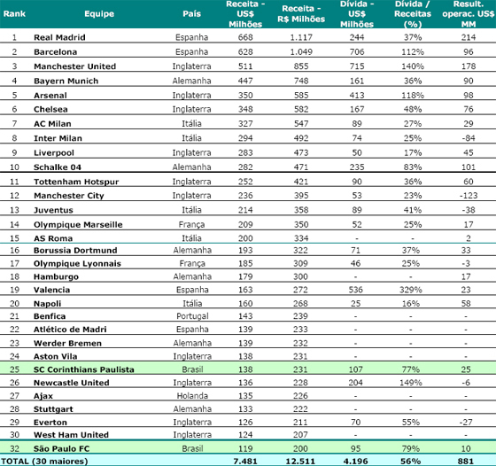 Os 30 clubes de maior faturamento em 2011. Crédiro: Pluri Consultoria