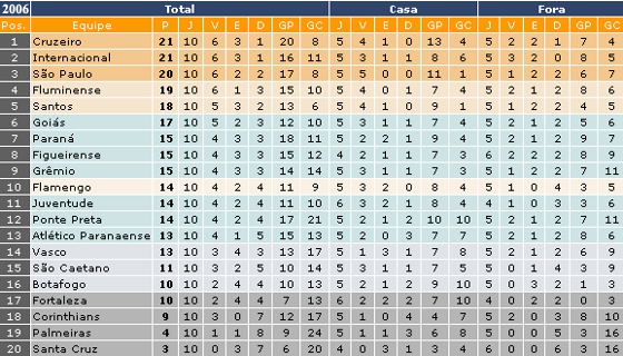 Classificação da Série A de 2006 após 10 rodadas. Crédito: ogol.com.br