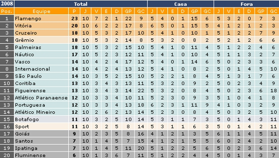 Classificação da Série A de 2008 após 10 rodadas. Crédito: ogol.com.br
