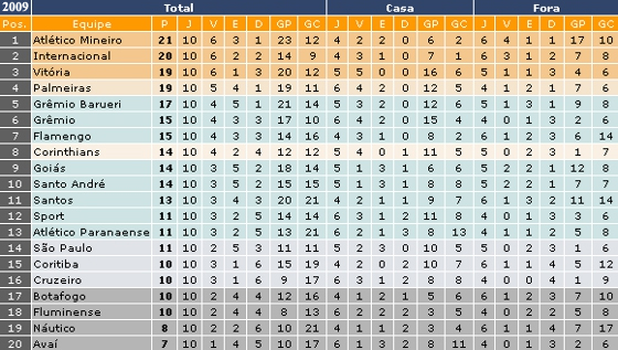 Classificação da Série A de 2009 após 10 rodadas. Crédito: ogol.com.br