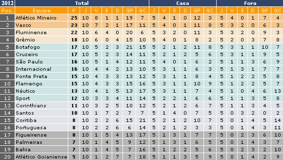 Classificação da Série A de 2012 após 10 rodadas