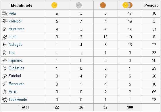 As 100 medalhas olímpicas do Brasil. Crédito: wikipedia