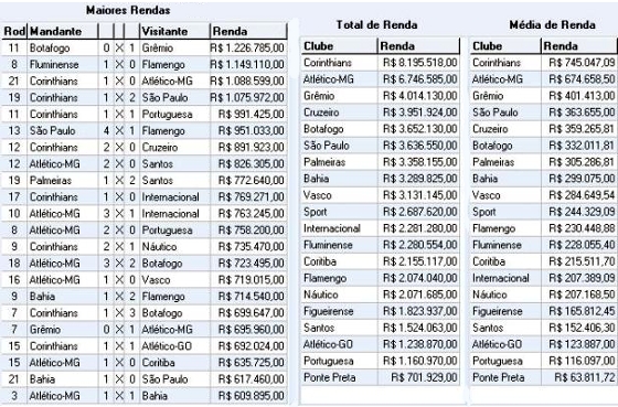 Média de renda da Série A 2012 após 21 rodadas