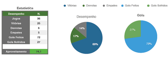 Jogos da Seleção Brasileira sob o comando de Mano Menezes. Crédito: CBF/divulgação