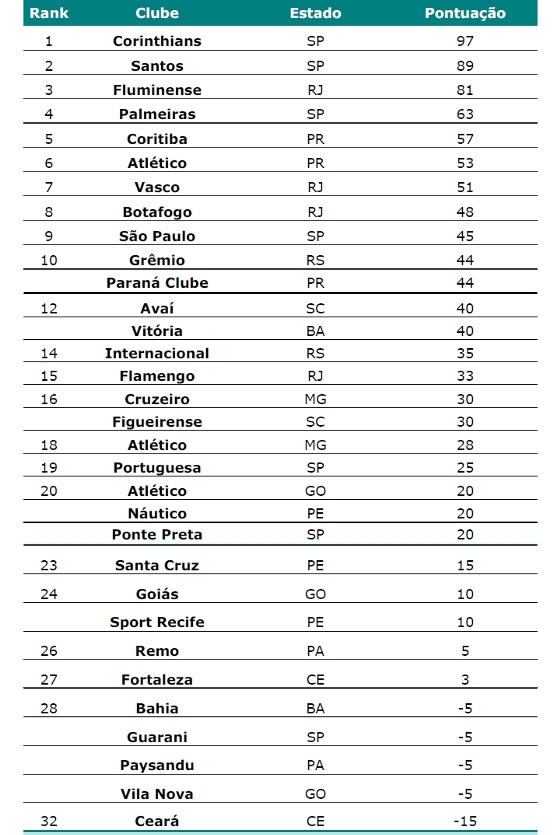 Ranking dos clubes mais transparentes do Brasil. Crédito: Pluri Consultoria