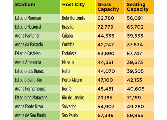 Capacidade dos 12 estádios da Copa do Mundo de 2014, no formato tradicional e especialmente para o torneio. Crédito: Fifa