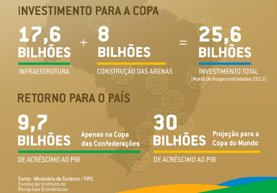 Projeção de receita no Brasil na Copa do Mundo 2014. Crédito: twitter.com/copagov (Fipe)