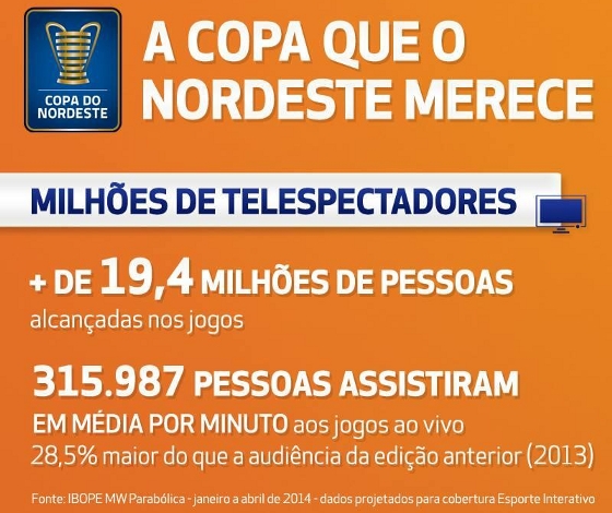 Audiência na TV na Copa do Nordeste 2014. Crédito: Esporte Interativo