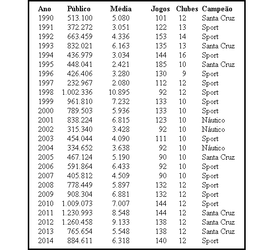 Médias de público do Campeonato Pernambucano de 1990 a 2014
