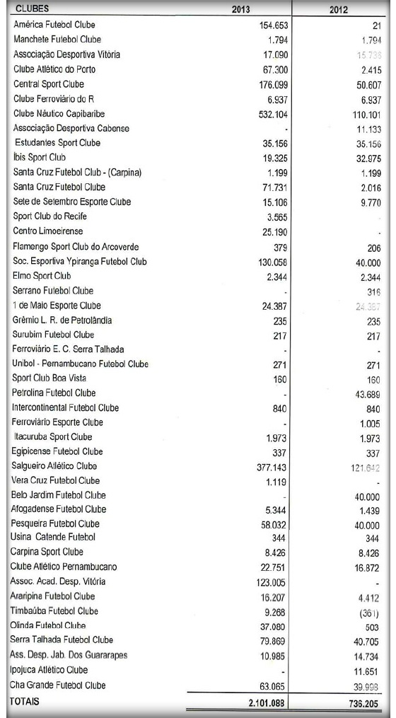 Os clubes que devem dinheiro à FPF, segundo o balanço de 2013