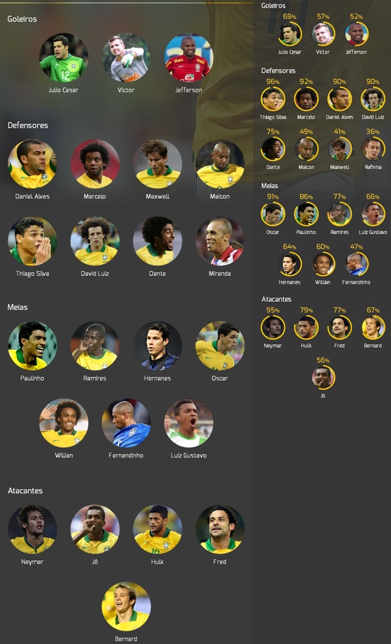 Sugestão de "convocação" na Seleção Brasileira para a Copa 2014, através e programa do Uol